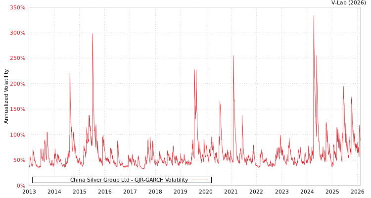 graph of China Silver Group Ltd GJR-GARCH