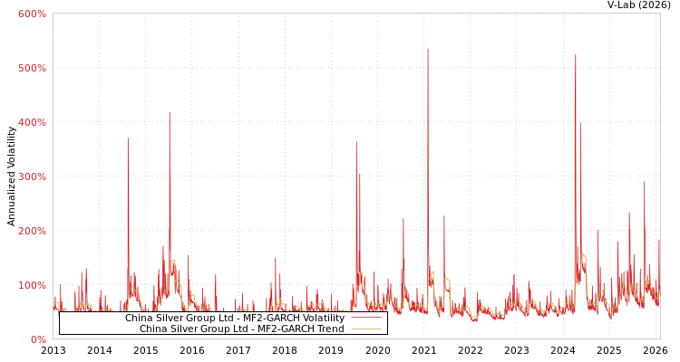 graph of China Silver Group Ltd MF2-GARCH