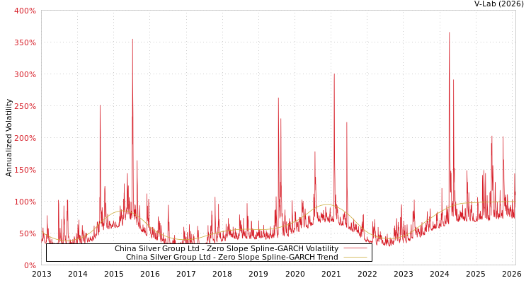 graph of China Silver Group Ltd S0GARCH