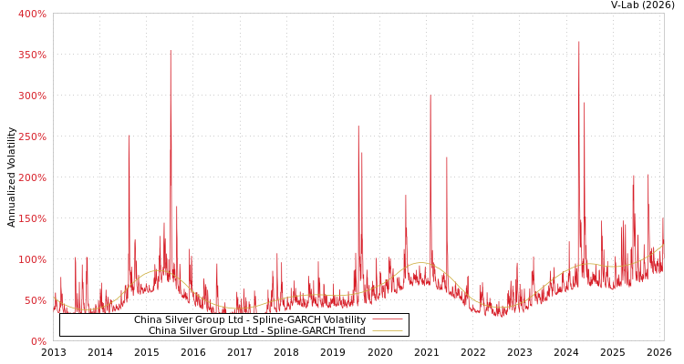 graph of China Silver Group Ltd SGARCH