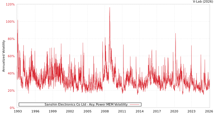 graph of Sanshin Electronics Co Ltd APMEM