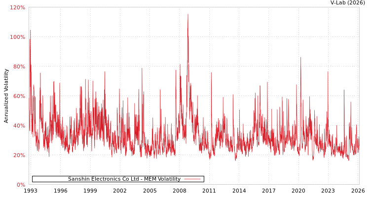 graph of Sanshin Electronics Co Ltd MEM