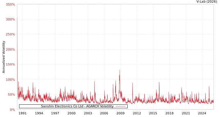 graph of Sanshin Electronics Co Ltd AGARCH