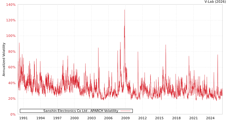 graph of Sanshin Electronics Co Ltd APARCH