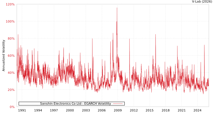 graph of Sanshin Electronics Co Ltd EGARCH