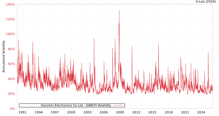 graph of Sanshin Electronics Co Ltd GARCH