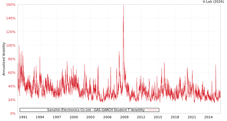 graph of Sanshin Electronics Co Ltd GAS-GARCH-T