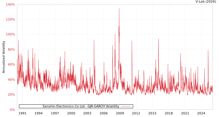 graph of Sanshin Electronics Co Ltd GJR-GARCH
