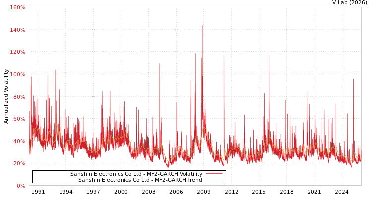 graph of Sanshin Electronics Co Ltd MF2-GARCH