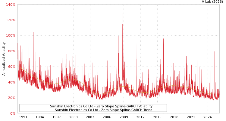 graph of Sanshin Electronics Co Ltd S0GARCH