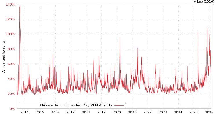graph of Chipmos Technologies Inc AMEM