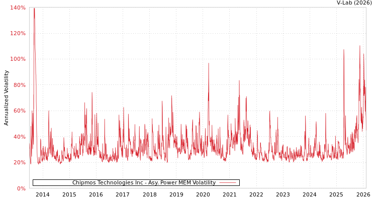 graph of Chipmos Technologies Inc APMEM