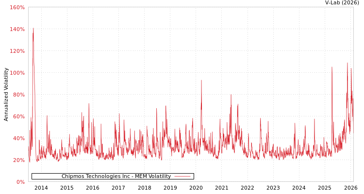 graph of Chipmos Technologies Inc MEM