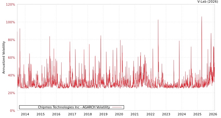 graph of Chipmos Technologies Inc AGARCH