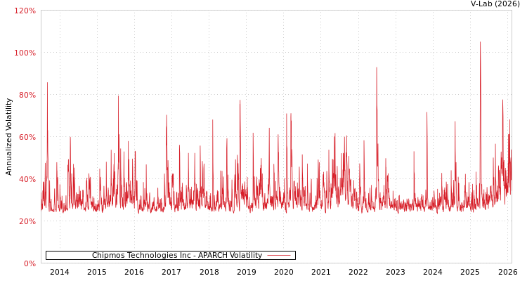 graph of Chipmos Technologies Inc APARCH