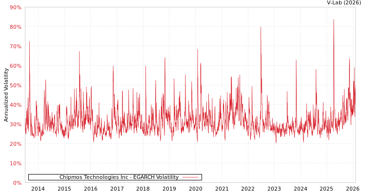 graph of Chipmos Technologies Inc EGARCH