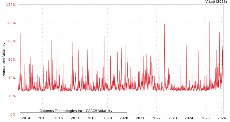 graph of Chipmos Technologies Inc GARCH