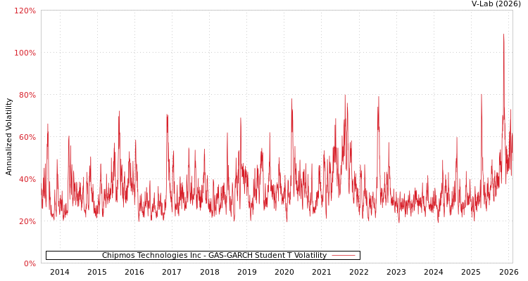 graph of Chipmos Technologies Inc GAS-GARCH-T