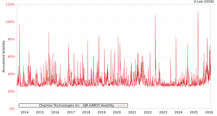 graph of Chipmos Technologies Inc GJR-GARCH