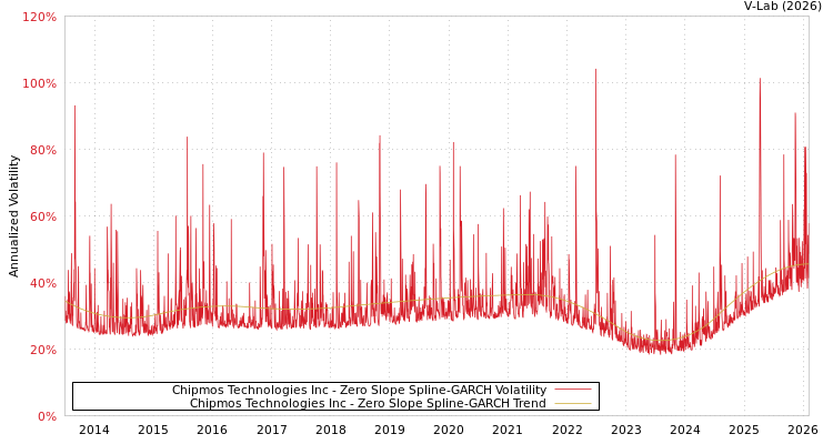 graph of Chipmos Technologies Inc S0GARCH