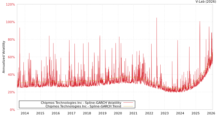 graph of Chipmos Technologies Inc SGARCH
