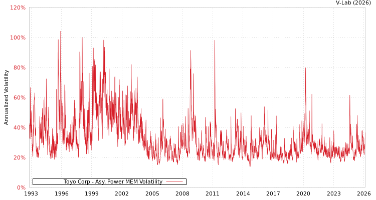 graph of Toyo Corp APMEM