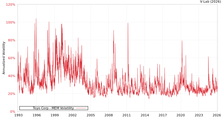 graph of Toyo Corp MEM