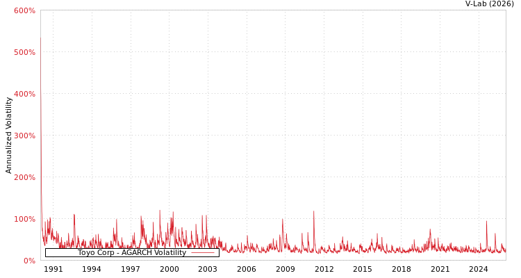 graph of Toyo Corp AGARCH