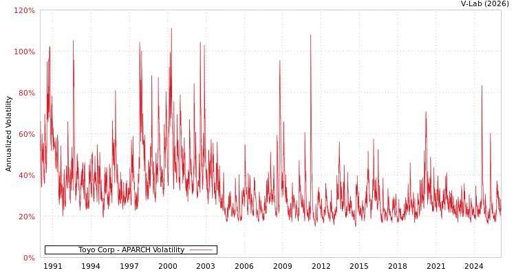graph of Toyo Corp APARCH