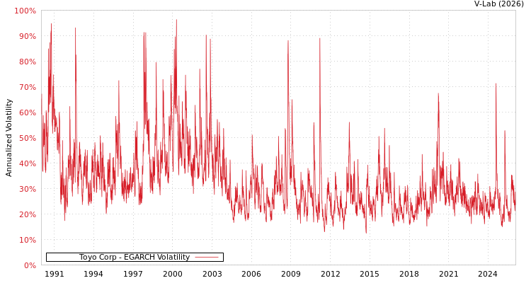 graph of Toyo Corp EGARCH