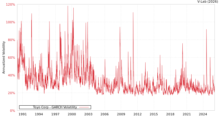 graph of Toyo Corp GARCH