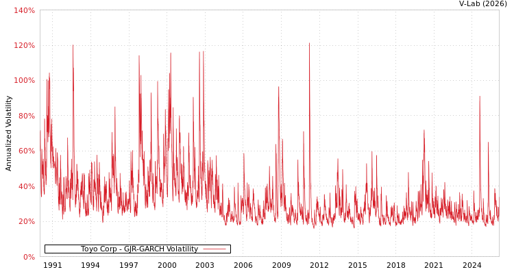 graph of Toyo Corp GJR-GARCH