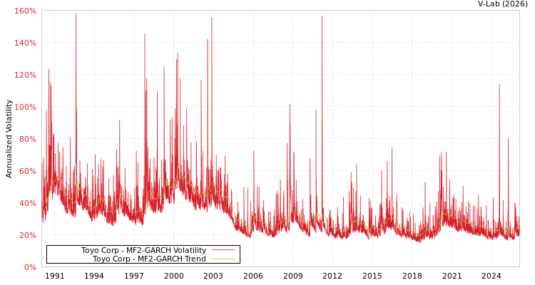 graph of Toyo Corp MF2-GARCH