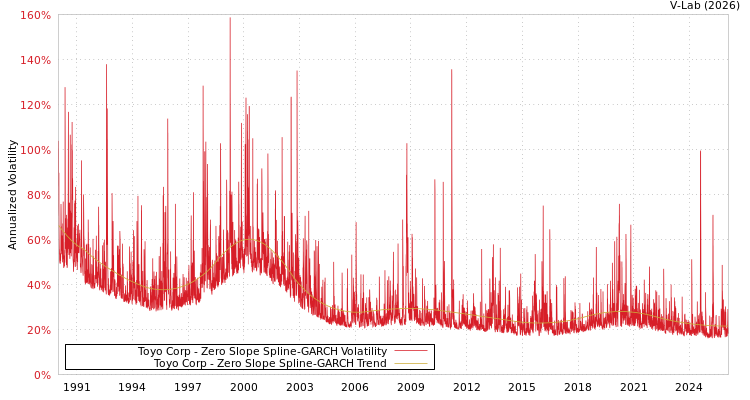 graph of Toyo Corp S0GARCH