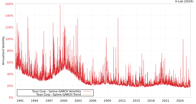 graph of Toyo Corp SGARCH