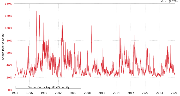graph of Somar Corp AMEM