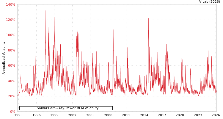 graph of Somar Corp APMEM