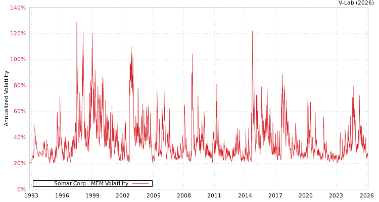 graph of Somar Corp MEM