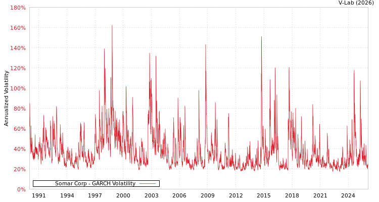 graph of Somar Corp GARCH