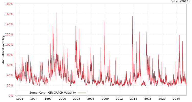 graph of Somar Corp GJR-GARCH