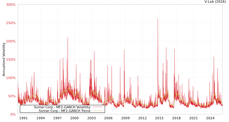 graph of Somar Corp MF2-GARCH