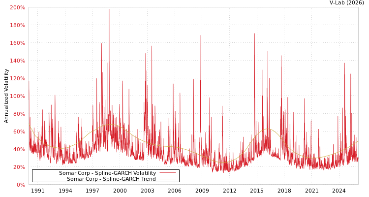graph of Somar Corp SGARCH