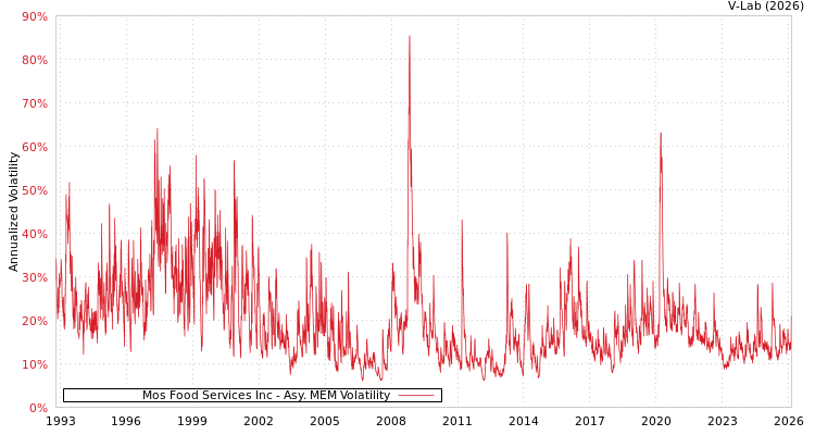 graph of Mos Food Services Inc AMEM