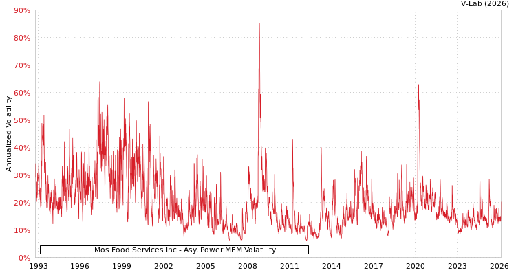 graph of Mos Food Services Inc APMEM