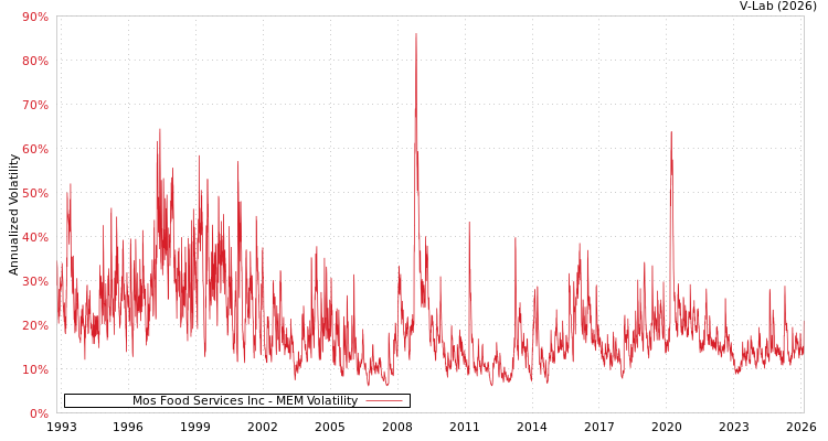 graph of Mos Food Services Inc MEM