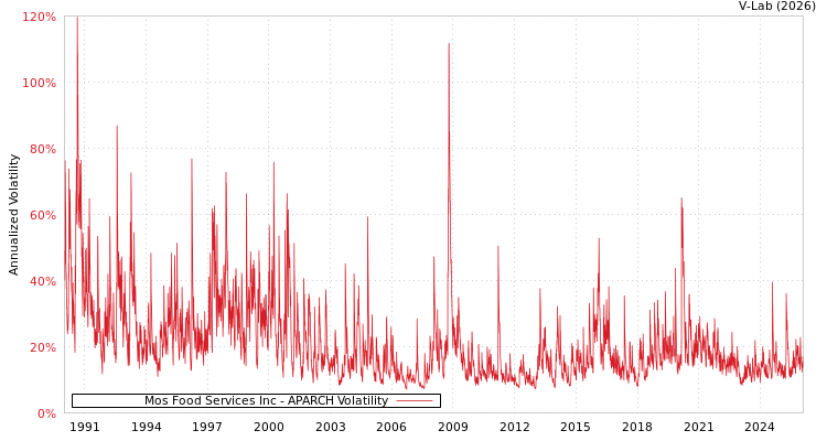 graph of Mos Food Services Inc APARCH
