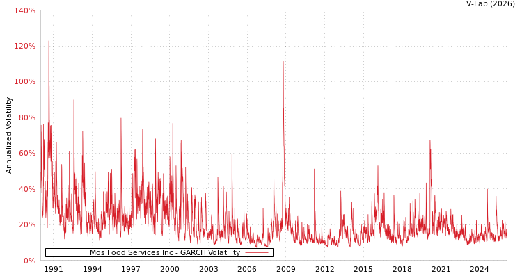graph of Mos Food Services Inc GARCH