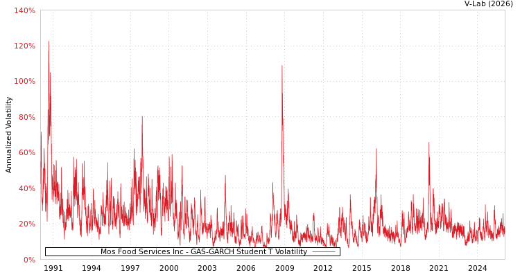 graph of Mos Food Services Inc GAS-GARCH-T