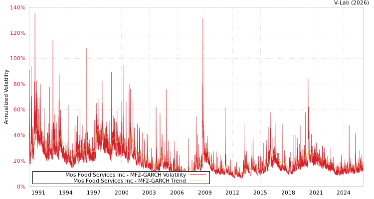 graph of Mos Food Services Inc MF2-GARCH