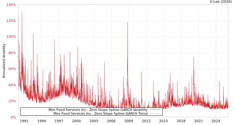 graph of Mos Food Services Inc S0GARCH